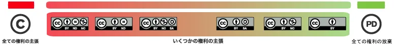 横一文字の帯状の分布図にて,左端は「全ての権利を主張する」,右端は「全ての権利を放棄する」としている.その上に,いくつかあるCCライセンスの種類をアイコンで示したものが並んでおり,それぞれのライセンスが持つ権利の主張の程度を表現している.
